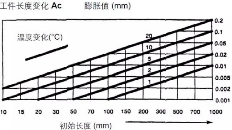 鋼件的膨脹系數圖