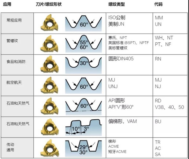 螺紋形狀及其應用